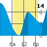 Tide chart for St Johns, Willamette River, Oregon on 2021/09/14