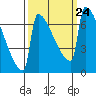 Tide chart for St Johns, Willamette River, Oregon on 2021/09/24