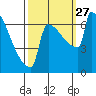 Tide chart for St Johns, Willamette River, Oregon on 2021/09/27