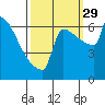 Tide chart for St Johns, Willamette River, Oregon on 2021/09/29
