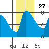 Tide chart for St Johns, Willamette River, Oregon on 2021/12/27