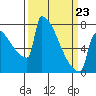 Tide chart for St Johns, Willamette River, Oregon on 2022/03/23