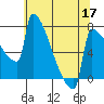 Tide chart for St Johns, Willamette River, Oregon on 2022/05/17