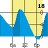 Tide chart for St. Johns, Oregon on 2022/06/18