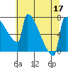 Tide chart for St Johns, Willamette River, Oregon on 2022/07/17