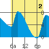 Tide chart for St Johns, Willamette River, Oregon on 2022/07/2