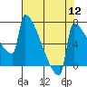 Tide chart for St Johns, Willamette River, Oregon on 2022/08/12