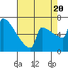 Tide chart for St Johns, Willamette River, Oregon on 2022/08/20
