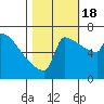 Tide chart for St Johns, Willamette River, Oregon on 2022/10/18