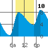 Tide chart for St. Johns, Oregon on 2023/01/10
