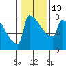 Tide chart for St. Johns, Oregon on 2023/01/13