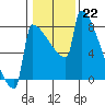 Tide chart for St. Johns, Oregon on 2023/01/22