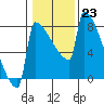 Tide chart for St. Johns, Oregon on 2023/01/23