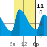 Tide chart for St Johns, Willamette River, Oregon on 2023/02/11