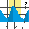 Tide chart for St Johns, Willamette River, Oregon on 2023/02/12