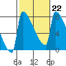 Tide chart for St Johns, Willamette River, Oregon on 2023/02/22