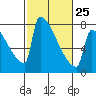 Tide chart for St Johns, Willamette River, Oregon on 2023/02/25