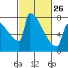 Tide chart for St Johns, Willamette River, Oregon on 2023/02/26
