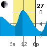 Tide chart for St Johns, Willamette River, Oregon on 2023/02/27