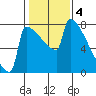 Tide chart for St Johns, Willamette River, Oregon on 2023/02/4