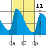 Tide chart for St Johns, Willamette River, Oregon on 2023/03/11