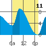 Tide chart for St Johns, Willamette River, Oregon on 2023/04/11