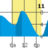 Tide chart for St Johns, Willamette River, Oregon on 2023/05/11
