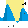 Tide chart for St Johns, Willamette River, Oregon on 2023/05/18