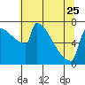 Tide chart for St Johns, Willamette River, Oregon on 2023/05/25