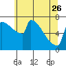 Tide chart for St Johns, Willamette River, Oregon on 2023/05/26