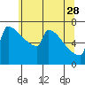 Tide chart for St Johns, Willamette River, Oregon on 2023/05/28