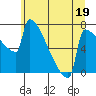 Tide chart for St Johns, Willamette River, Oregon on 2023/06/19