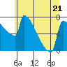 Tide chart for St Johns, Willamette River, Oregon on 2023/06/21