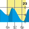 Tide chart for St Johns, Willamette River, Oregon on 2023/06/23