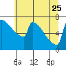 Tide chart for St Johns, Willamette River, Oregon on 2023/06/25
