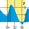 Tide chart for St Johns, Willamette River, Oregon on 2023/06/7