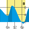 Tide chart for St Johns, Willamette River, Oregon on 2023/06/8