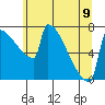 Tide chart for St Johns, Willamette River, Oregon on 2023/06/9