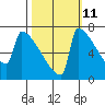 Tide chart for St Johns, Willamette River, Oregon on 2023/10/11