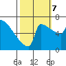 Tide chart for St Johns, Willamette River, Oregon on 2023/10/7