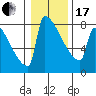 Tide chart for St Johns, Willamette River, Oregon on 2024/01/17
