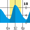Tide chart for St Johns, Willamette River, Oregon on 2024/01/18
