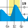 Tide chart for St Johns, Willamette River, Oregon on 2024/01/19