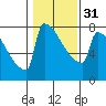 Tide chart for St Johns, Willamette River, Oregon on 2024/01/31