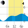 Tide chart for St. Marks lighthouse, Apalachee Bay, Florida on 2021/04/4