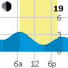 Tide chart for St. Marks lighthouse, Apalachee Bay, Florida on 2022/08/19