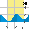 Tide chart for St. Marks, Apalachee Bay, Florida on 2021/04/23