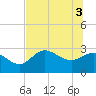 Tide chart for St. Marks, Apalachee Bay, Florida on 2021/06/3