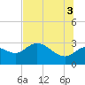 Tide chart for St. Marks, Apalachee Bay, Florida on 2021/07/3