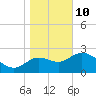 Tide chart for St. Marks, St. Marks River, florida on 2022/01/10